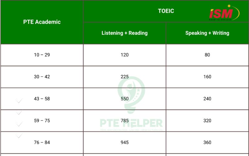 Các loại visa lao động thường yêu cầu chứng chỉ tiếng Anh quốc tế (IELTS, PTE...)
